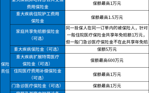 众安百万医疗险一年交多少钱？1元投保是真的吗？