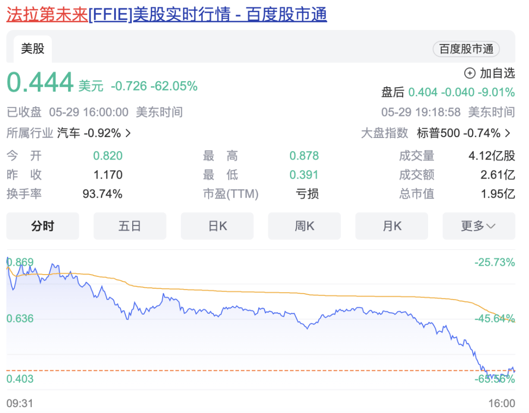 暴跌！法拉第未来"永远亏钱"？年产1000辆汽车目标"黄了"