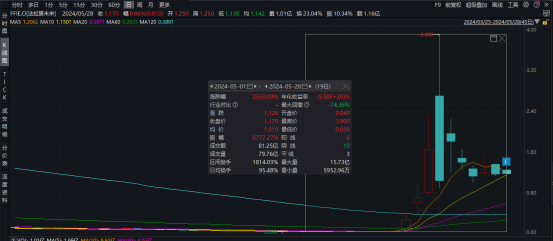 暴跌！法拉第未来"永远亏钱"？年产1000辆汽车目标"黄了"