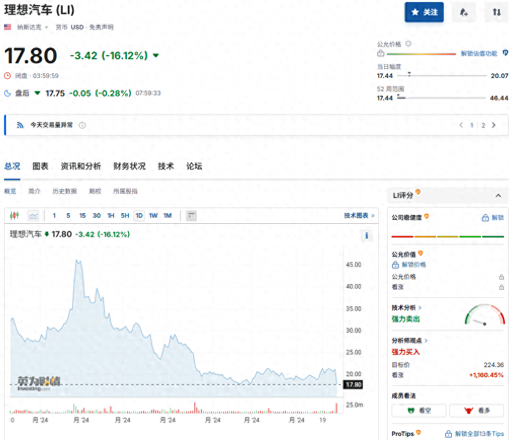 理想汽车股价暴跌 市值一夜缩水 36.25 亿美元