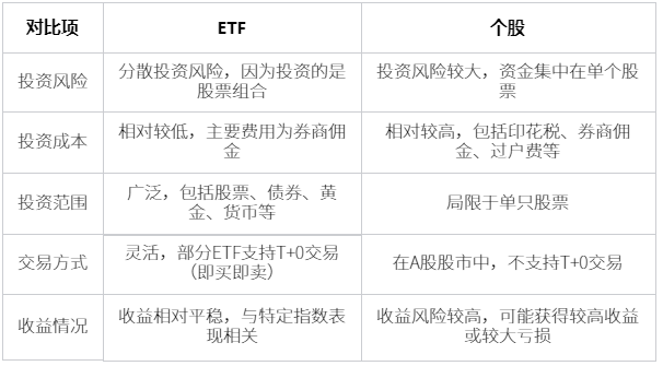 买etf好还是买个股好？etf和个股选哪个？