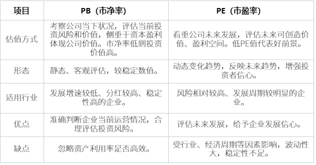 pb和pe是什么？股票pb和pe怎么看？