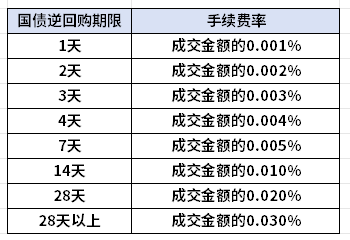 买点国债逆回购需要开户吗，开户免费吗？