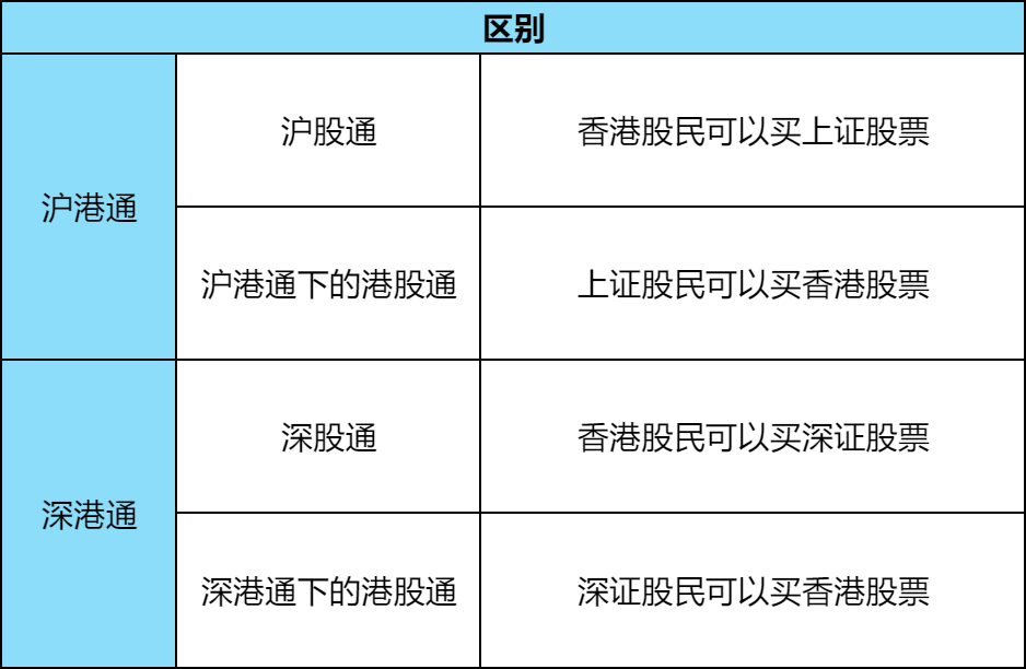 沪港通，深港通，港股通的区别与联系？