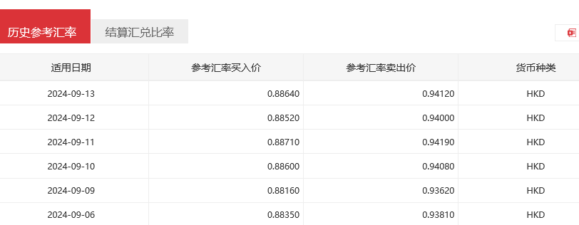 交易港股通，为什么刚买入就显示亏损？