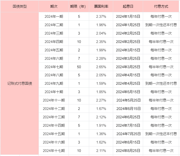 24年9月国债最新利率？国债怎么买？