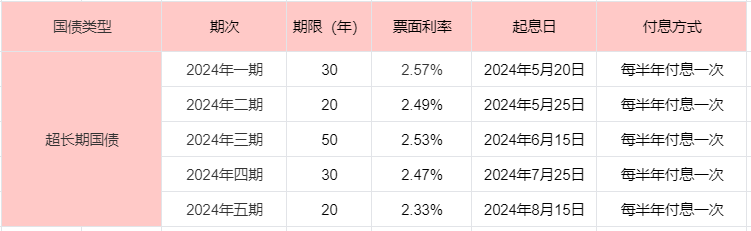 24年9月国债最新利率？国债怎么买？