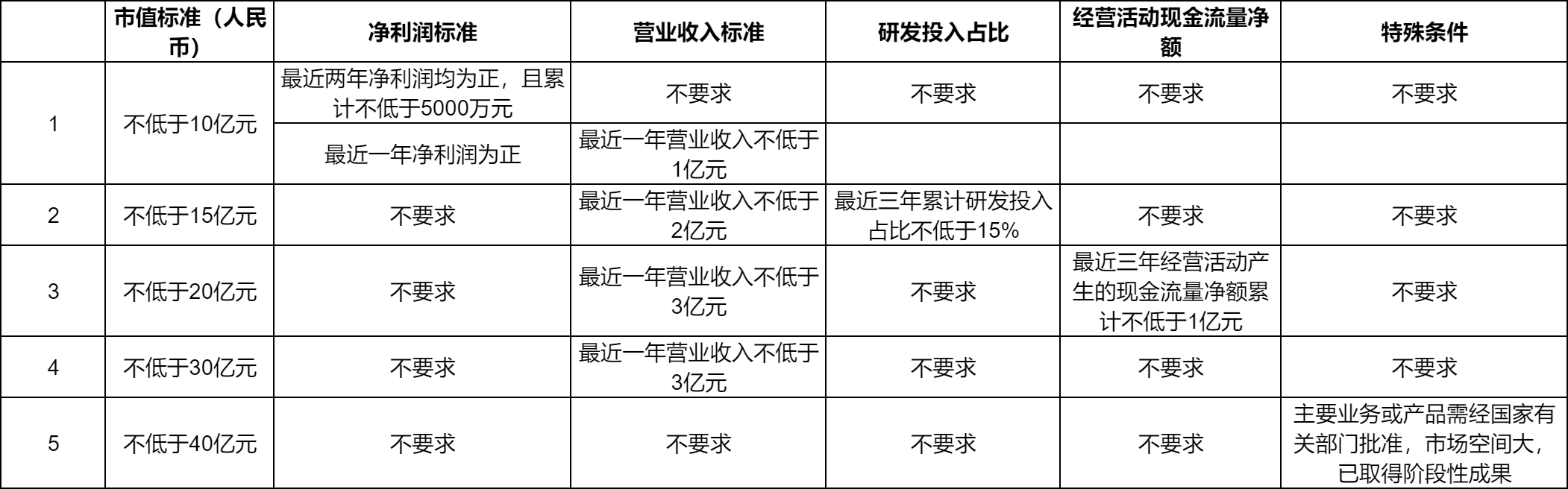 科创板上市条件是什么？2024科创板最新上市标准？