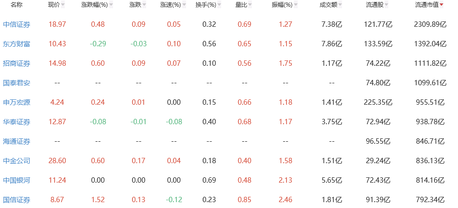 市值前十证券公司选哪家好？哪家的佣金低？