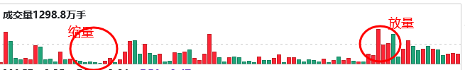 1分钟学会看成交量，成交量的常见形态？