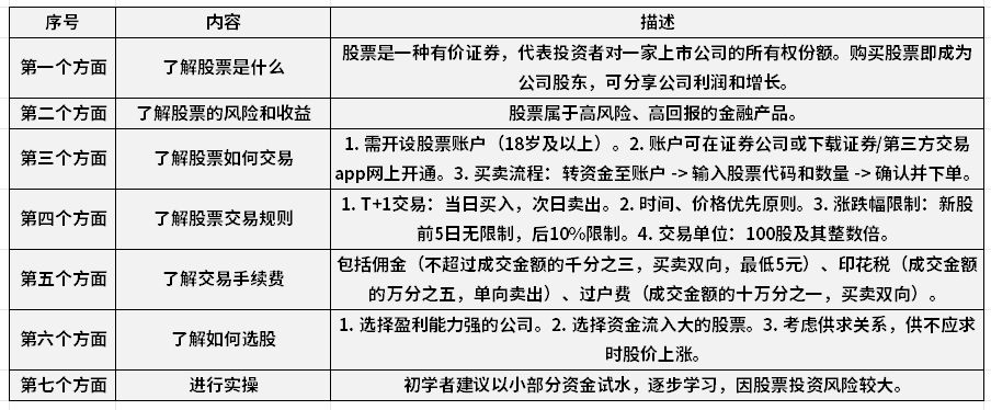 新手零基础炒股怎么学？可以从这几个方面入手学习