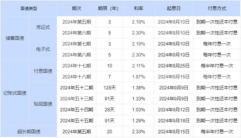 国债收益率一般有多少，2024年100万买国债利息多少？