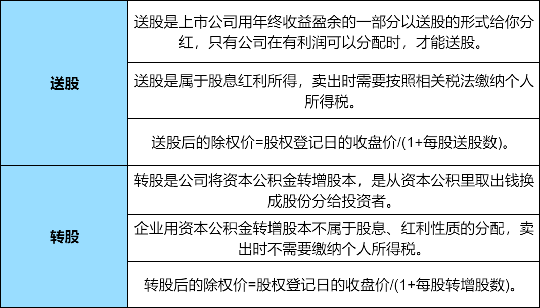 10转10送10股有多少股？转股与送股又什么区别？