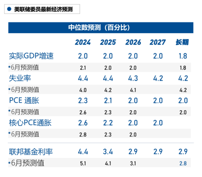 美联储降息50个基点，美联储降息意味什么？