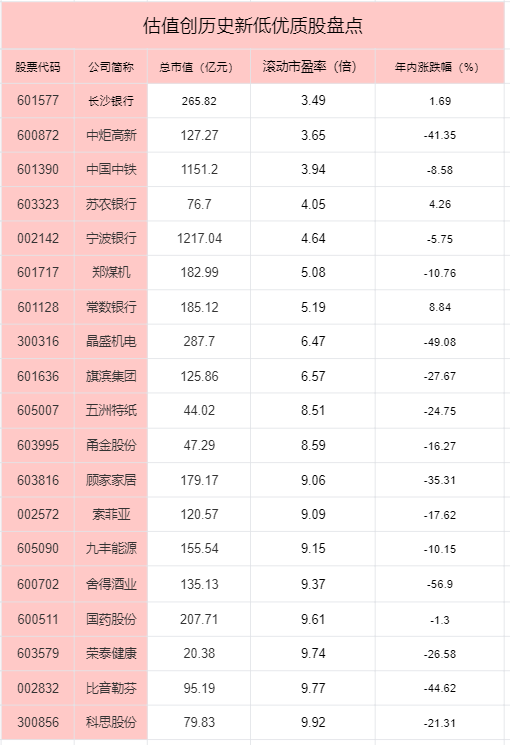 什么是优质股，近期估值创历史新低的优质股盘点？