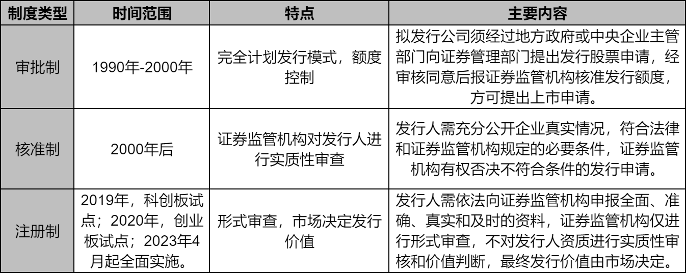 股票注册制、核准制、审批制三者有何区别？