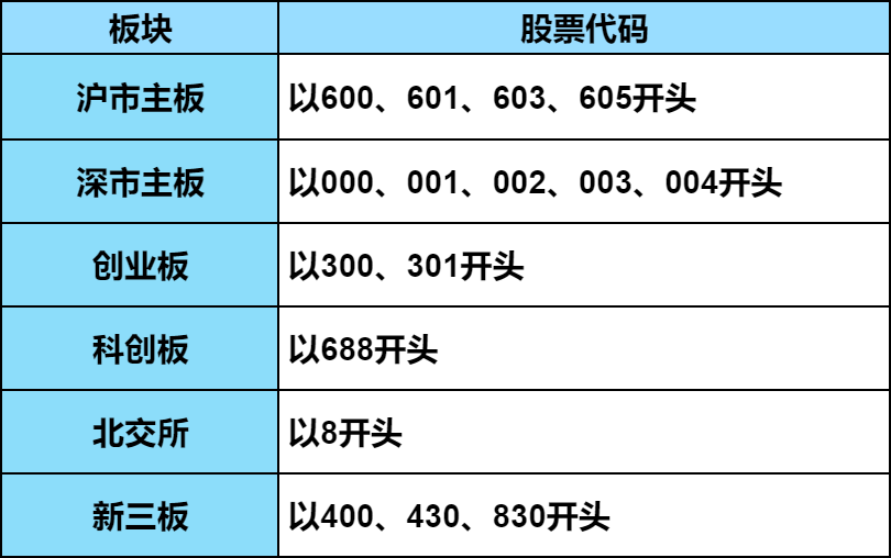 沪市主板代码以几开头？各板块开头代码是多少