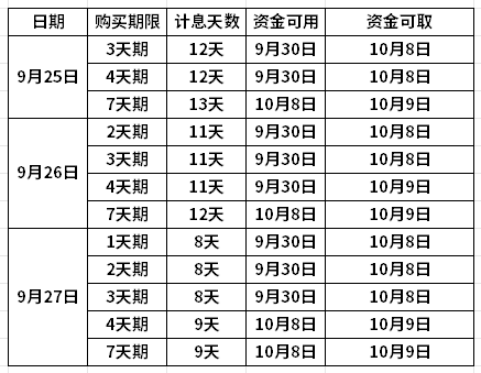 国庆节怎么买国债逆回购假期也能有收益呢？