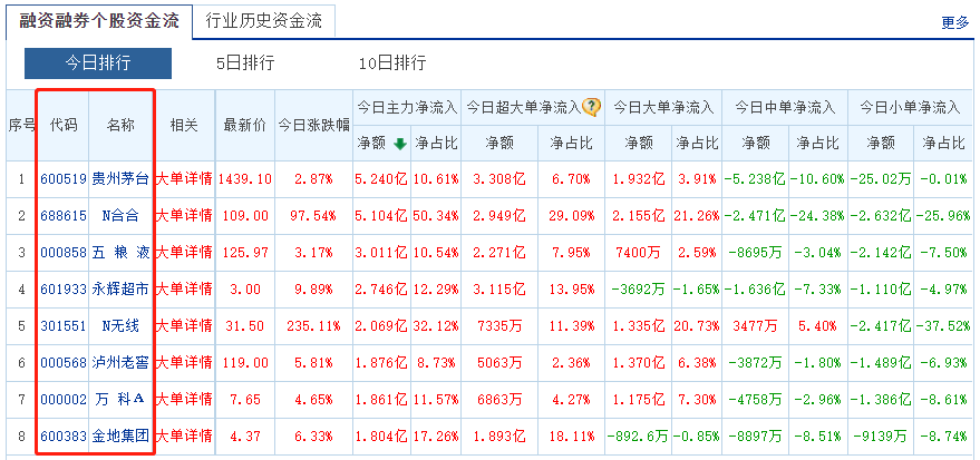 融资融券标的股有哪些，融资融券怎么开通？