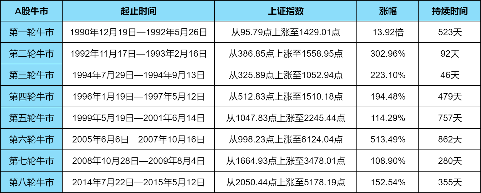 牛市一般维持多长时间？牛市的轮涨顺序是什么？