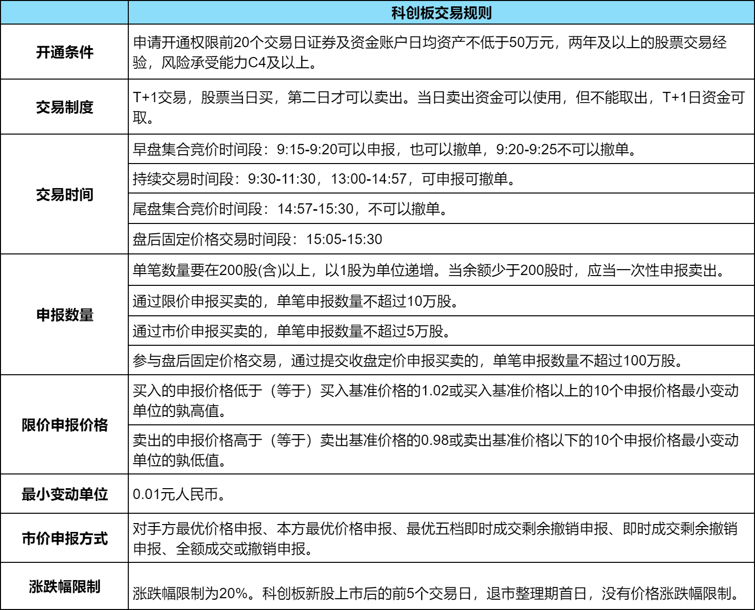 科创板参与门槛多少？科创板最新交易规则？