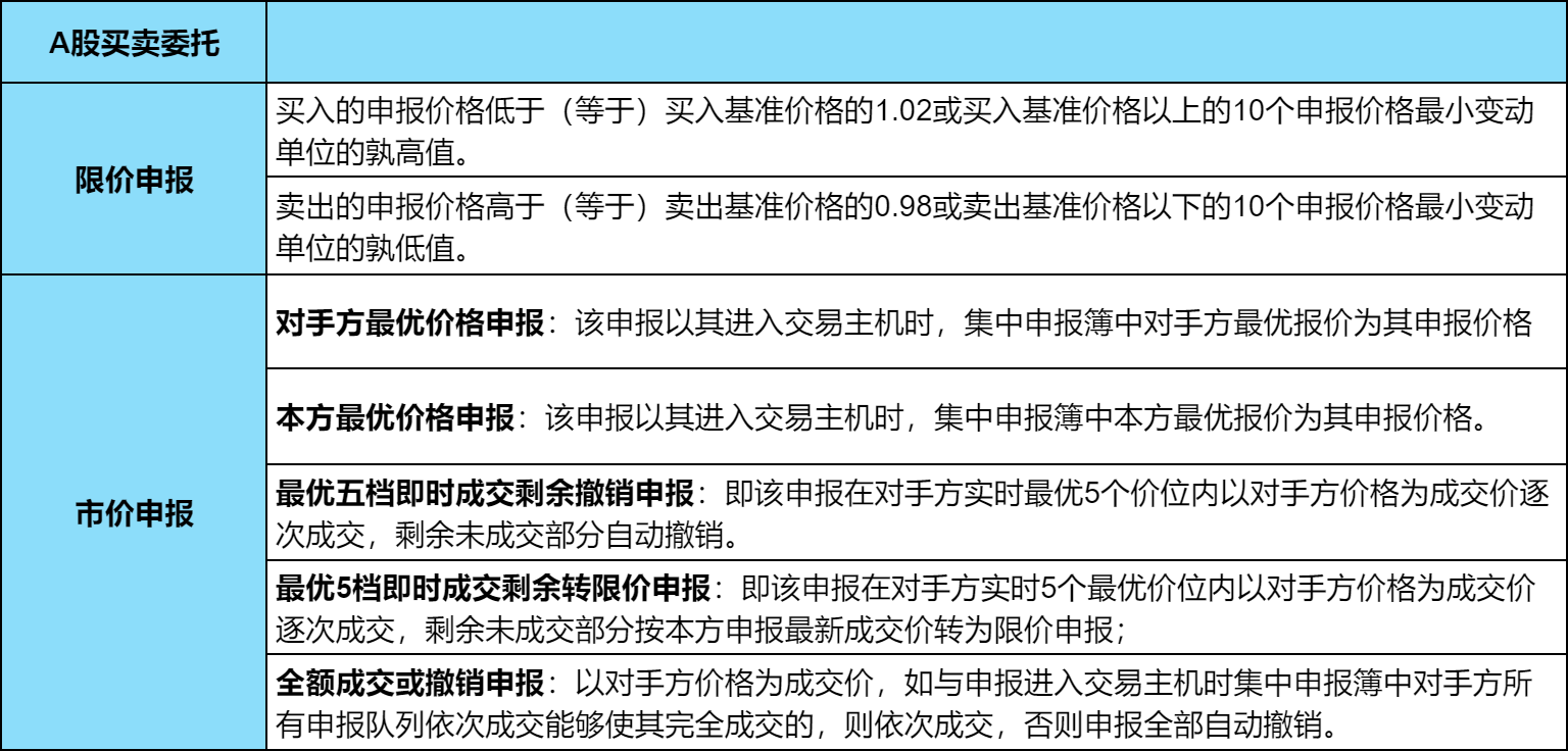 新手入门股票怎么买卖？限价委托与市价委托有什么区别？