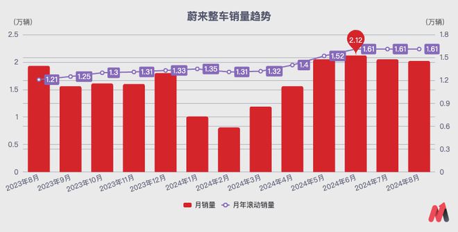 熬就行了：蔚来的确定性已来