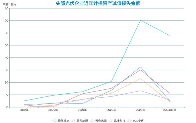 隆基绿能，“掉队”之困