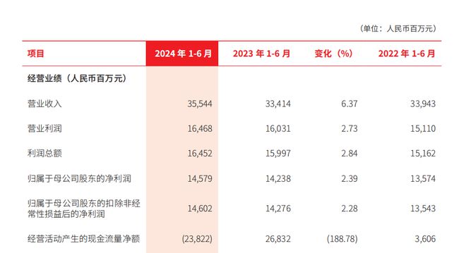 资产规模近4万亿，最大城商行北京银行上半年营收利润双增长