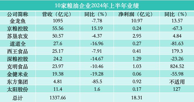 粮油企业半年报盘点丨两企业扭亏为盈，行业持续探路健康、高端化