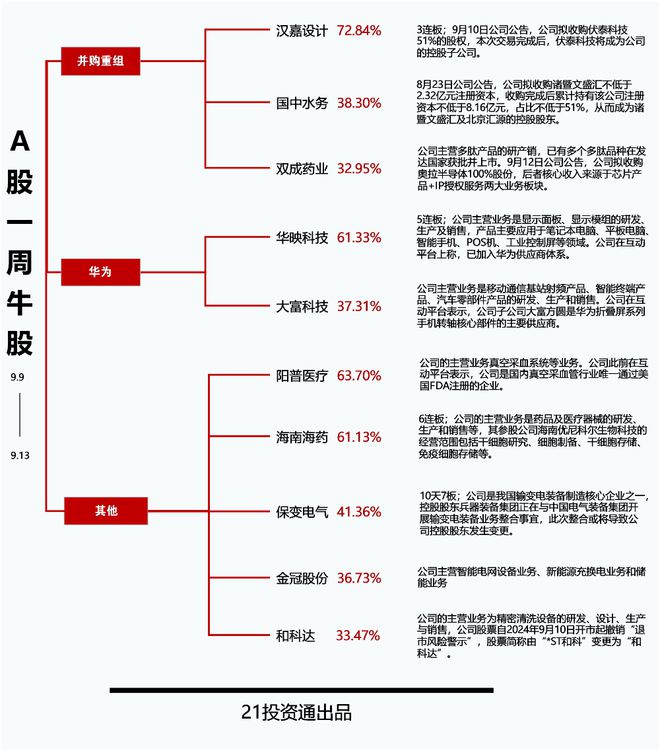 透视一周牛熊股：易主+并购！最牛股汉嘉设计股价连续3日涨停；高位股集体“熄火”，最熊股大众交通连续5个跌停