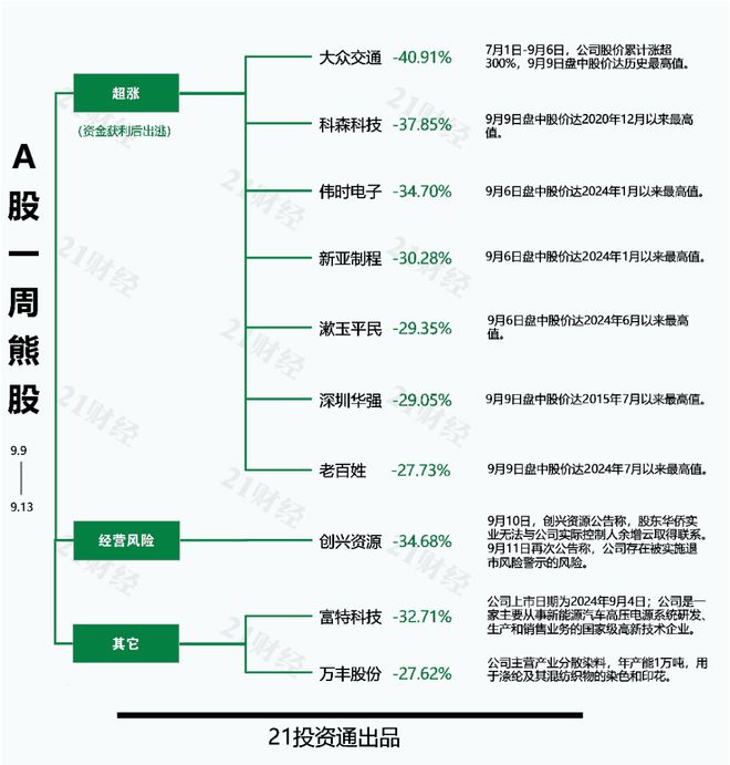 透视一周牛熊股：易主+并购！最牛股汉嘉设计股价连续3日涨停；高位股集体“熄火”，最熊股大众交通连续5个跌停