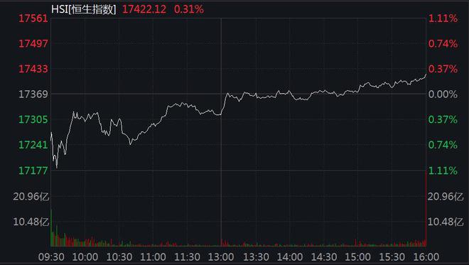 港股低开高走 恒生指数收涨0.31%