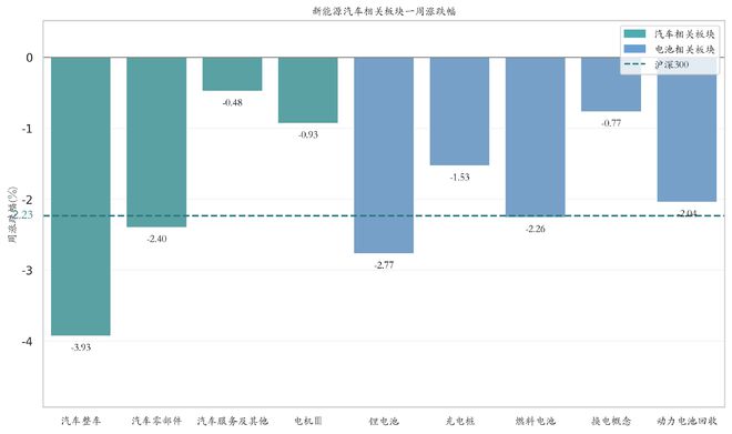 新能源汽车行业周报（9月9日-9月13日）：新能源汽车指数下跌2.29%，电池级碳酸锂平均报价上涨3000元/吨