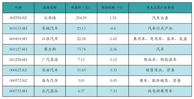 新能源汽车行业周报（9月9日-9月13日）：新能源汽车指数下跌2.29%，电池级碳酸锂平均报价上涨3000元/吨