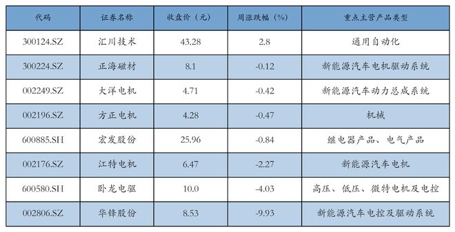 新能源汽车行业周报（9月9日-9月13日）：新能源汽车指数下跌2.29%，电池级碳酸锂平均报价上涨3000元/吨