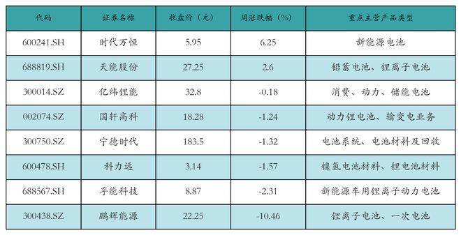 新能源汽车行业周报（9月9日-9月13日）：新能源汽车指数下跌2.29%，电池级碳酸锂平均报价上涨3000元/吨