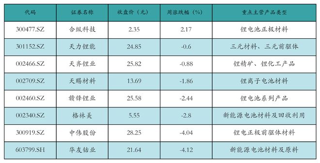 新能源汽车行业周报（9月9日-9月13日）：新能源汽车指数下跌2.29%，电池级碳酸锂平均报价上涨3000元/吨