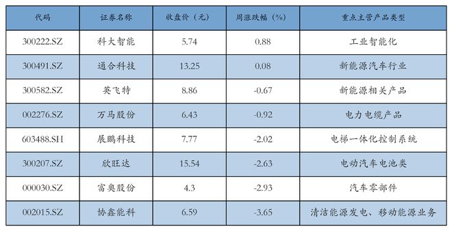 新能源汽车行业周报（9月9日-9月13日）：新能源汽车指数下跌2.29%，电池级碳酸锂平均报价上涨3000元/吨