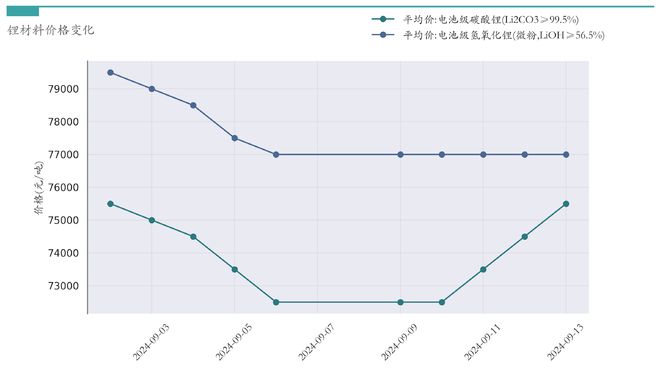 新能源汽车行业周报（9月9日-9月13日）：新能源汽车指数下跌2.29%，电池级碳酸锂平均报价上涨3000元/吨