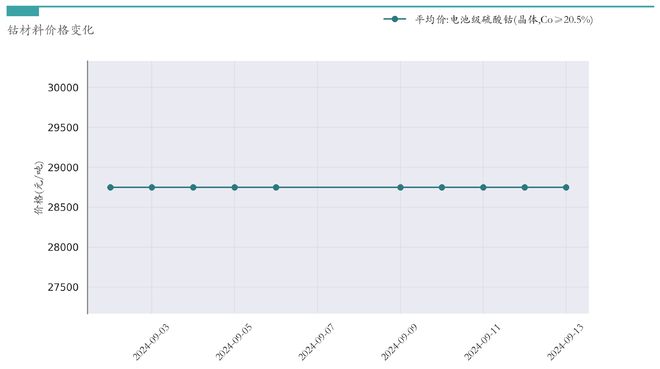 新能源汽车行业周报（9月9日-9月13日）：新能源汽车指数下跌2.29%，电池级碳酸锂平均报价上涨3000元/吨