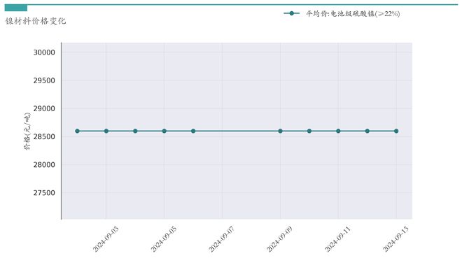 新能源汽车行业周报（9月9日-9月13日）：新能源汽车指数下跌2.29%，电池级碳酸锂平均报价上涨3000元/吨