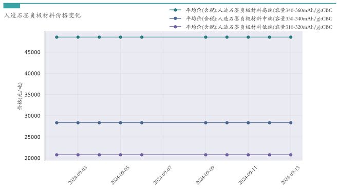 新能源汽车行业周报（9月9日-9月13日）：新能源汽车指数下跌2.29%，电池级碳酸锂平均报价上涨3000元/吨