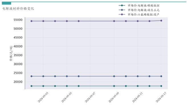 新能源汽车行业周报（9月9日-9月13日）：新能源汽车指数下跌2.29%，电池级碳酸锂平均报价上涨3000元/吨