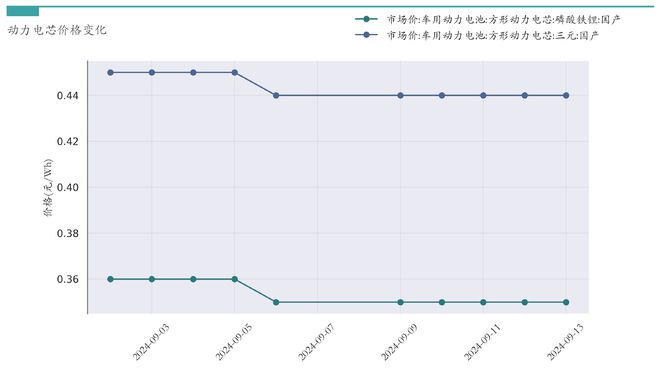 新能源汽车行业周报（9月9日-9月13日）：新能源汽车指数下跌2.29%，电池级碳酸锂平均报价上涨3000元/吨