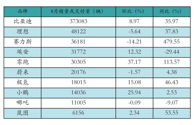 新能源汽车行业周报（9月9日-9月13日）：新能源汽车指数下跌2.29%，电池级碳酸锂平均报价上涨3000元/吨