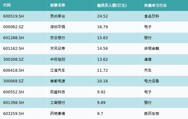 资金流向周报丨贵州茅台、深圳华强、农业银行上周获融资资金买入排名前三，贵州茅台获买入超24亿元