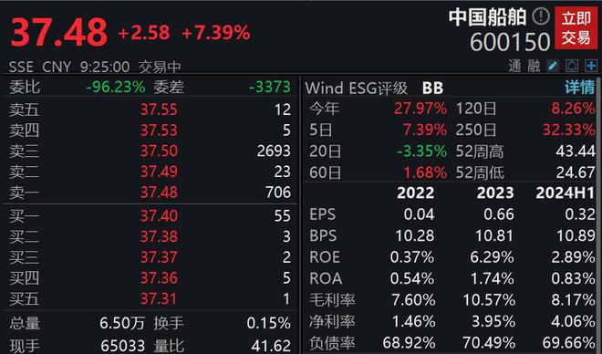 中国船舶复牌高开7.39%