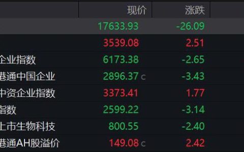 恒指低开0.15%