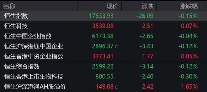 恒指低开0.15%